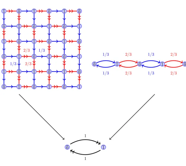 Figure 1.7 – Deux chaînes de Markov sur graphes périodiques avec un même sous- sous-graphe donné par une chaîne de Markov déterministe à deux états : un mouvement déterministe sur une droite (à droite) et une chaîne de Markov bidimensionnelle (à gauche) qu