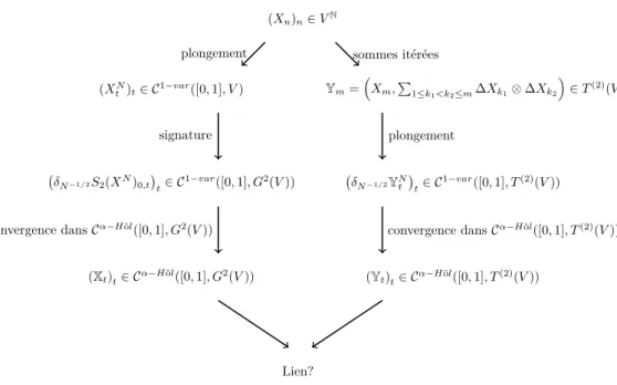 Figure 1.11 – Chemins rugueux géométrique (en bas à gauche) et non-géométrique (en bas à droite) comme limites de processus continus issus du même processus