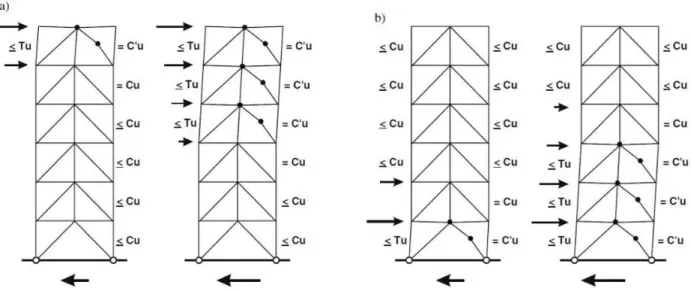 Figure 2-9: Mechanisms and lateral load distributions adopted for design with brace buckling  initiating at the: a) upper floors; b) lower floors (Tremblay &amp; Tirca, 2003) 