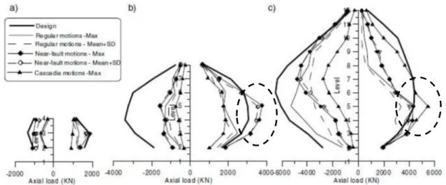 Figure 2-10 Computed peak axial loads in zipper columns for 4-, 8-, 12-storey buildings (Tirca &amp;  Tramblay, 2004) 