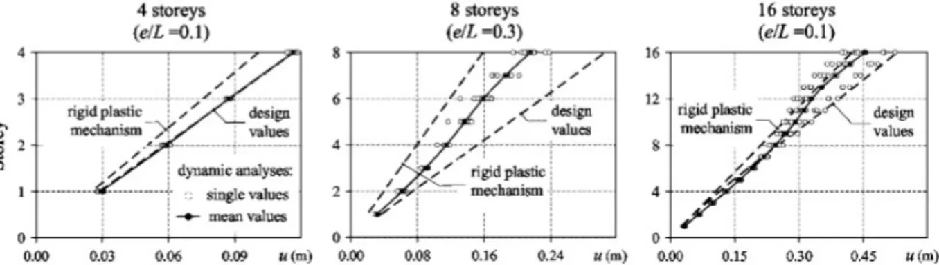 Figure 2-21: Results of non-linear dynamic analysis in terms of maximum lateral displacement  (Rossi, 2007) 