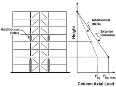 Figure 2-24 FBF with multiple BRB columns and the axial forces in the columns (Tremblay et al