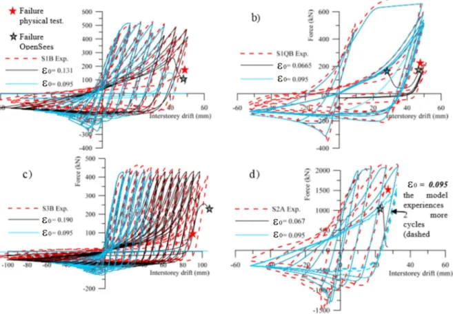 Figure 3-1: Comparisons between simulated brace response and experimental test results  More detailed calibration process is presented in (Tirca &amp; Chen, 2014)