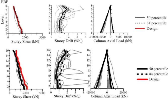 Figure 3-5: Result of time-history analyses for 8- and 16-storey EBFs (Chapter 4) 