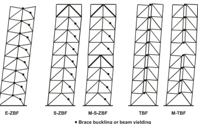 Figure 3-7: Expected global yielding mechanisms for the framing systems studied 