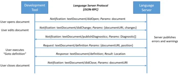 Figure 2.2 Exemple d’interaction entre un EDI et un serveur de langage Source : https ://microsoft.github.io/language-server-protocol/overview