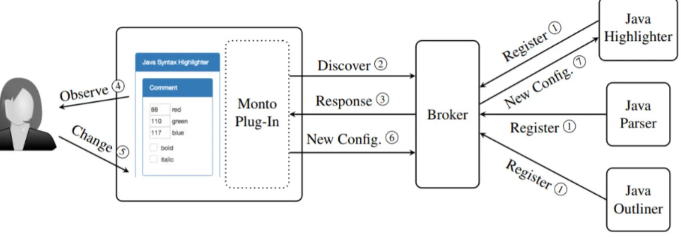 Figure 2.3 Interaction entre les composantes de l’architecture Monto (Keidel et al., 2016)