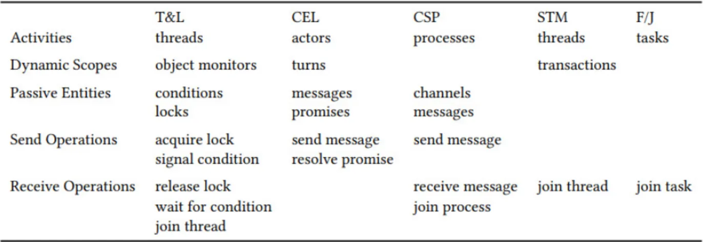 Figure 2.5 Concepts de chaque modèle de concurrence (Marr et al., 2017)