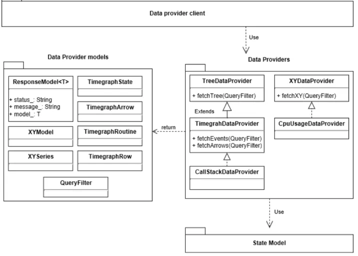 Figure 4.5 Class diagram of the Data provider layer