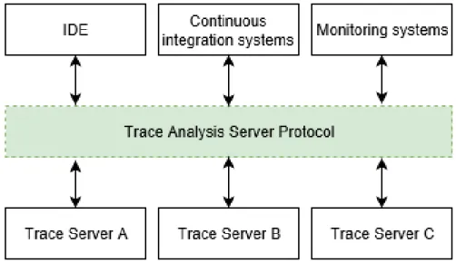Figure 4.6 Interaction relying on the Trace Server Analysis Protocol