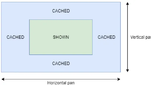 Figure 4.7 Vertical and horizontal caching for time graph