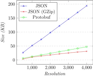 Figure 4.8 Comparison of the amount of data transferred for requesting the XY model. Fixed number of XY series to 1, changing the resolution.