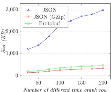 Figure 4.11 Comparison of the amount of data transferred for requesting the time graph row models