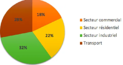 Figure 2.1 : Part de consommation par secteur en 2013 aux États-Unis [1]