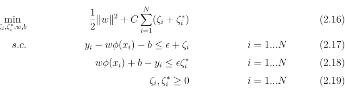Figure 2.11 Les variables ζ i et ζ i ∗ [6]