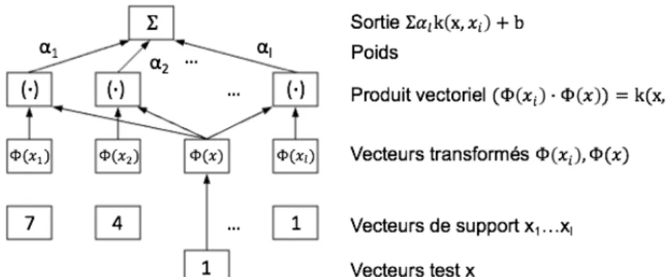 Figure 2.13 Structure de la méthode SVM [7] P DF = f (P, x) ≈ ˆ f (P, x) = n P i=1 ( K  P −P ihp  r Q j=1 K  x j −x jihj  ) nh p h 1 ..h r (2.27) ≈ ˆ f (P, x) = n P i=1 exp − ( (P −P i ) 22h2p + r P j=1 (x j −x ij ) 22h2j ) (2π) r+12 nh p h 1 ...h r (2.28)