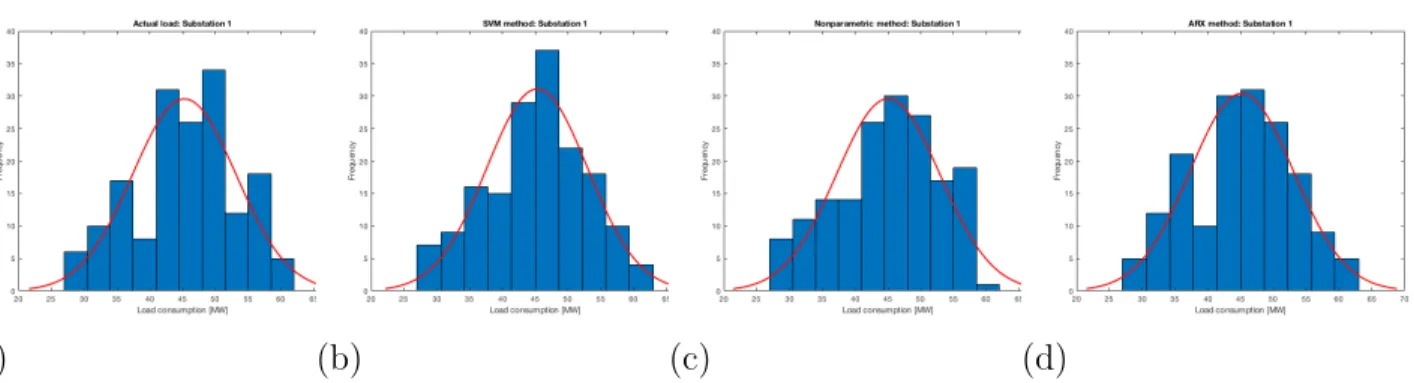 Figure 3.4 . Distribution des fréquences à la dernière semaine de février à la sous-station 1 de (a) la consommation réelle et de la consommation prédite avec (b) la méthode SVM (c) la méthode non paramétrique (d) la méthode ARX.