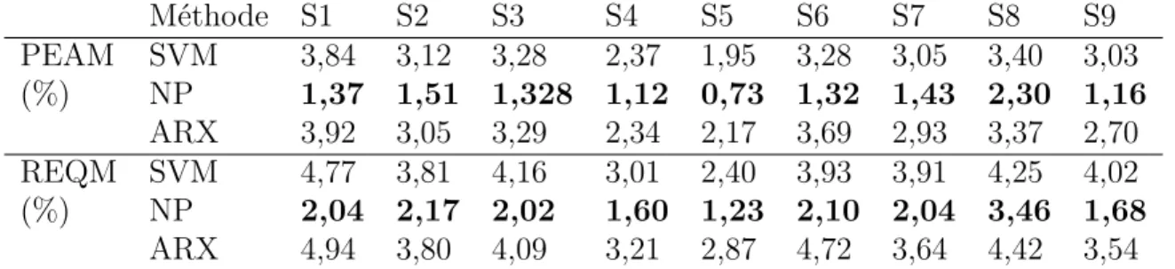 Tableau 3.1 Comparaison des méthodes de prédiction pour chaque sous-station