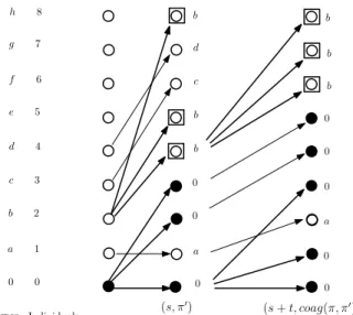 Figure 5 – Types evolution