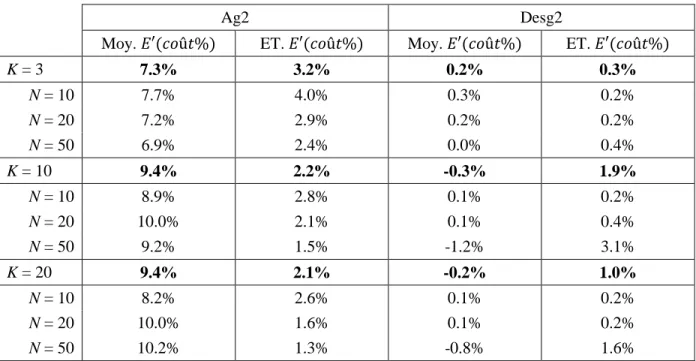 Tableau  4-15:  Comparaison  des  coûts  relatifs  par  classe  d'instance  dans  les  échéanciers  de  référence et réalisés 