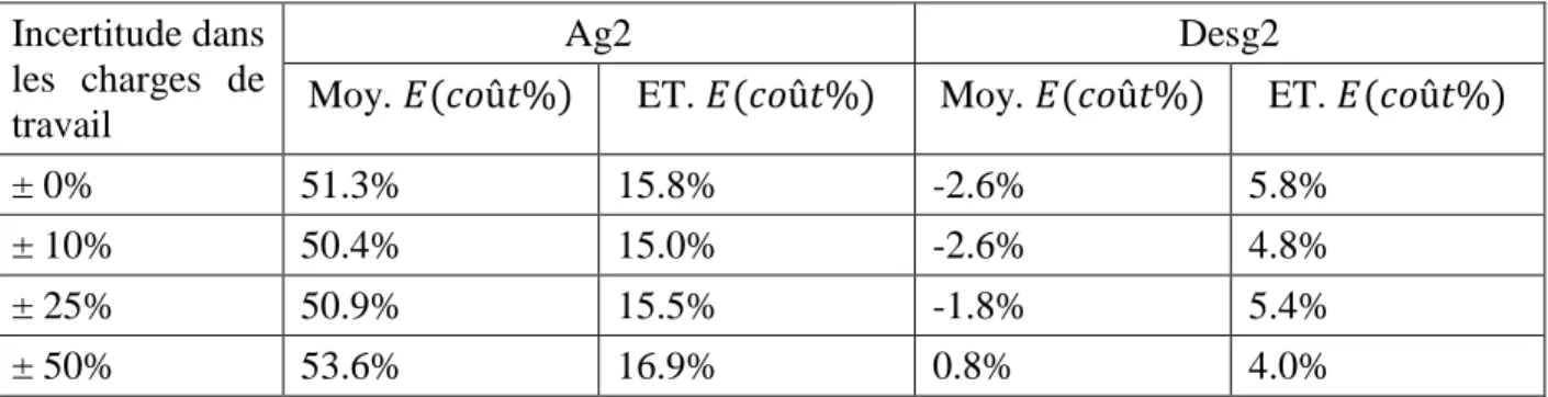 Tableau  4-17:  Influence  du  niveau  de  variabilité  des  charges  de  travail  sur  la  robustesse  des  modèles selon la mesure 