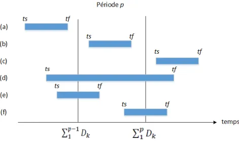 Figure 4-2: Les six configurations possibles d'un lot et d'une période  4.2.3  Contraintes de temps et de séquence 