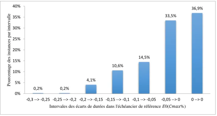 Figure 4-5: Répartition des instances basée sur les écarts de durées dans l'échéancier de référence 