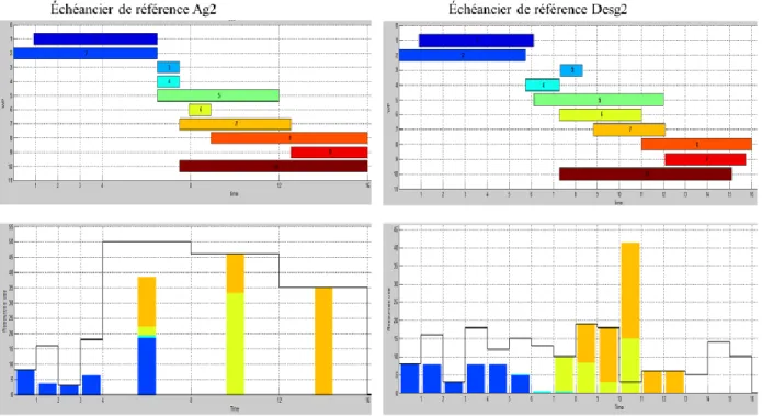 Figure 4-13: Exemple d'échéanciers de référence d'une instance de projet test 