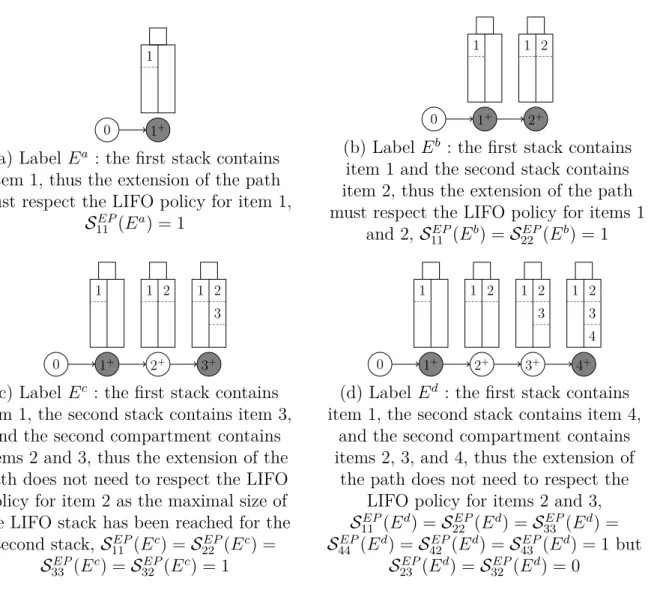 Figure 6.3 – The extension of the path must respect the LIFO policy for the items in grey (κ = 1)