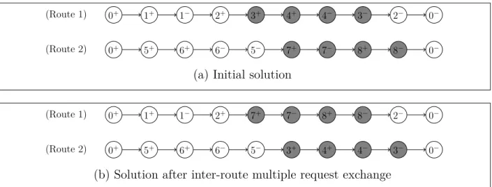 Figure 5.7 – Inter-route multiple request exchange operator : we wish to exchange paths (3 + , 4 + , 4 − , 3 − ) and (7 + , 7 + , 8 + , 8 − )