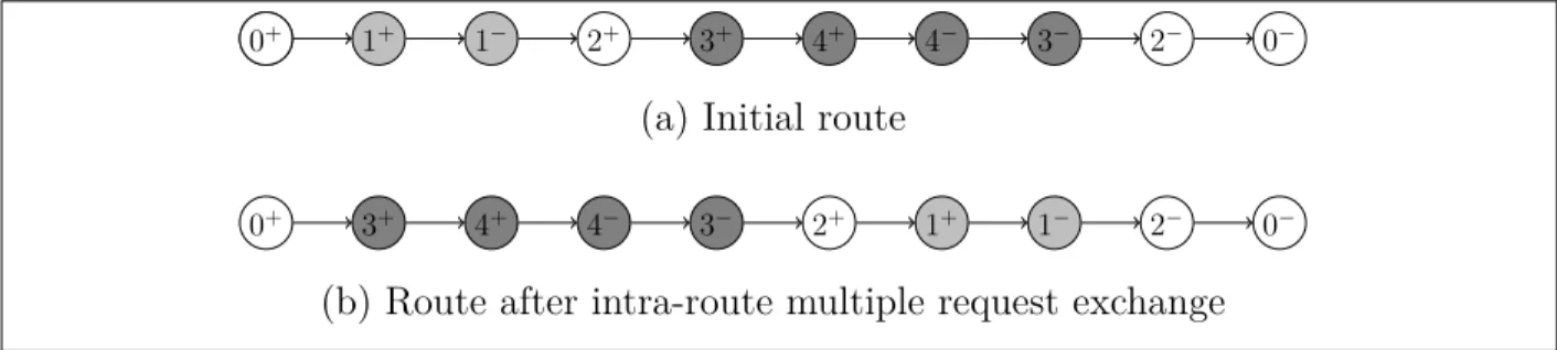 Figure 5.11 – Intra-route multiple request exchange operator : exchange of paths H(1) and H(3)