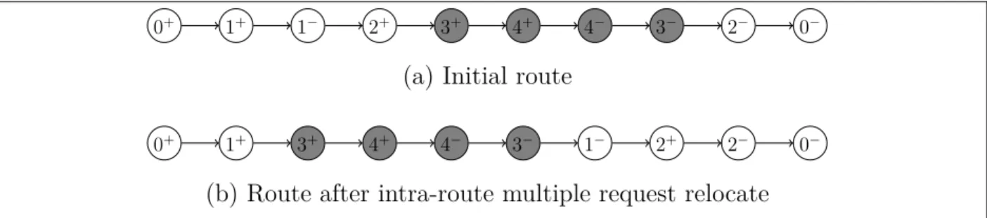 Figure 5.12 – Intra-route multiple request relocate operator : possibility to relocate path H(3)