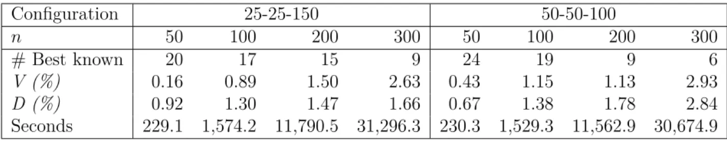 Table 5.3 – Comparative computational results for the second set of instances Configuration 25-25-150 50-50-100 n 50 100 200 300 50 100 200 300 # Best known 20 17 15 9 24 19 9 6 V (%) 0.16 0.89 1.50 2.63 0.43 1.15 1.13 2.93 D (%) 0.92 1.30 1.47 1.66 0.67 1.38 1.78 2.84 Seconds 229.1 1,574.2 11,790.5 31,296.3 230.3 1,529.3 11,562.9 30,674.9