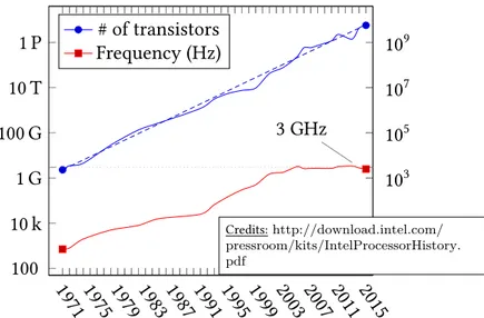 Fig 1.2 – Frequency and number of transistors of some Intel processors clearly showing the end of frequency scaling around the 3 GHz mark(by courtesy of P