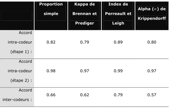 Tableau 2.1 Résultats de la mesure d’accord intra et inter-codeurs  en fonction des métriques retenues 