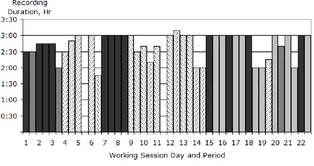 Figure 4.1 Recording duration and sampling per working session day and period 