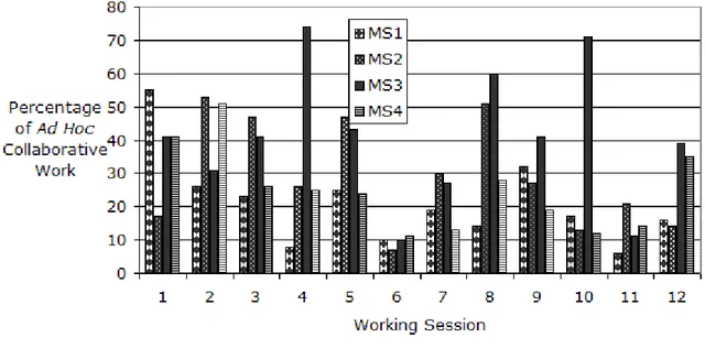 Figure 4.2 Percentage of time spent on collaborative activities per subject for each recorded  session 