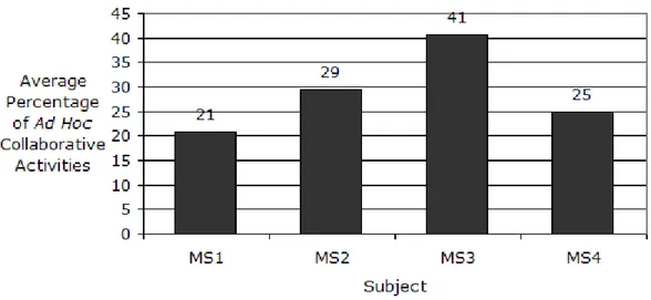 Figure 4.3 Average percentages of ad hoc collaborative work observed per subject 