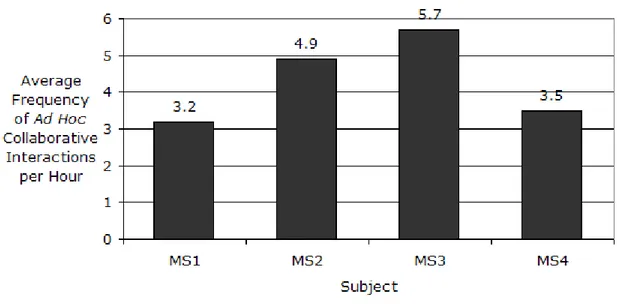 Figure 4.4 Average frequencies of ad hoc collaborative interactions per hour by subject 