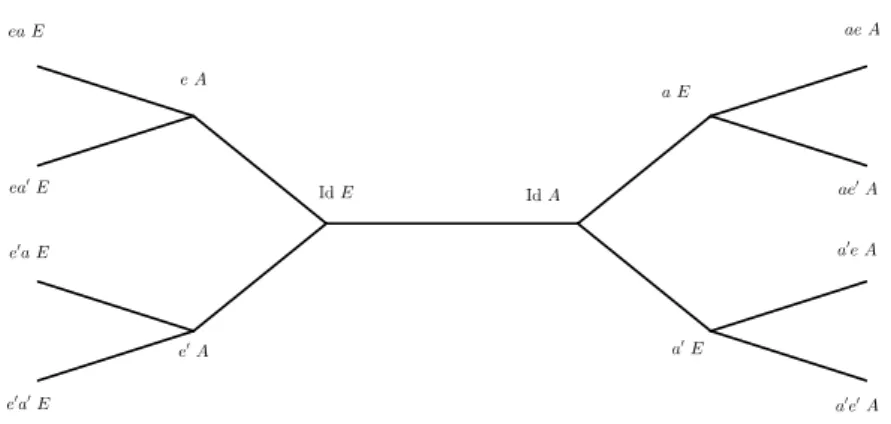 Figure 1. Some vertices in the tree T