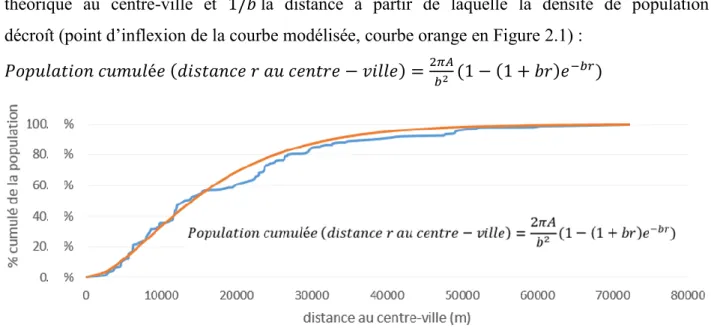 Figure 2.1 : Exemple de modélisation de la population cumulée en fonction de la distance au centre- centre-ville (courbe bleue) par la fonction définie par Bussière (courbe orange) 