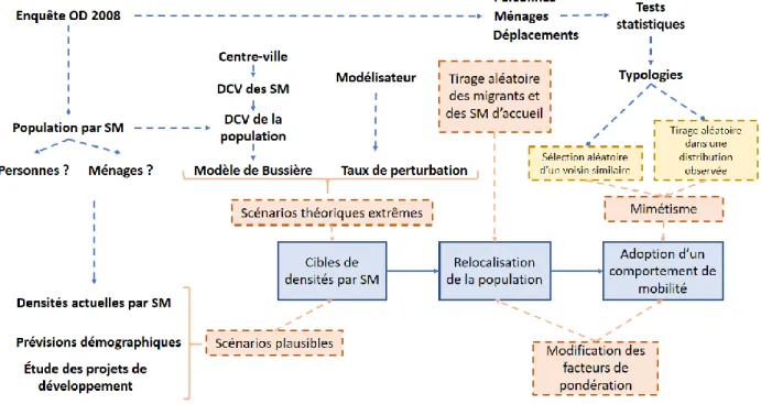 Figure  3.1  :  Schéma  méthodologique  général  d'une  simulation  de  densification  résidentielle  orientée vers le ville de Montréal (SM : secteurs municipaux ; DCV : distance au  centre-ville) 