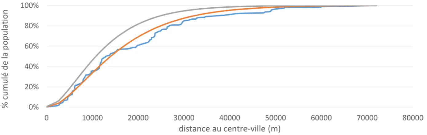 Figure 4.5 : Évolution de la population cumulée en fonction de la distance au centre-ville pour la  population totale de personnes (courbe bleue), modélisation selon la fonction de Bussière (courbe  orange) et perturbation du modèle pour simuler une densif