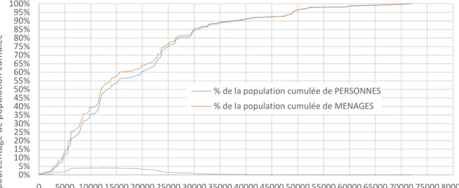 Figure  4.7  :  Importance  du  changement  d'objet  d'étude  (perspective  personne  ou  ménage)  sur  l'évolution de la population cumulée en fonction de la distance au centre-ville 