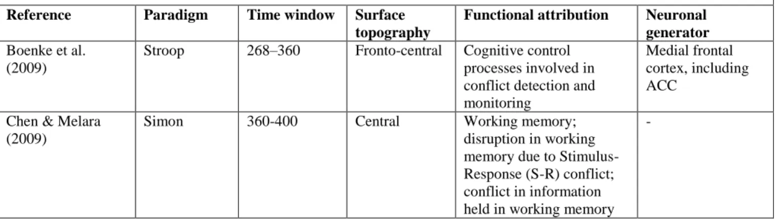 Table  1.  The  functional  interpretation  of  the  N2  effect  in  tasks  involving  cognitive  control