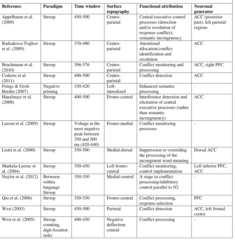 Table  2.  The  functional  interpretation  of  the  N4  effect  in  tasks  involving  cognitive  control