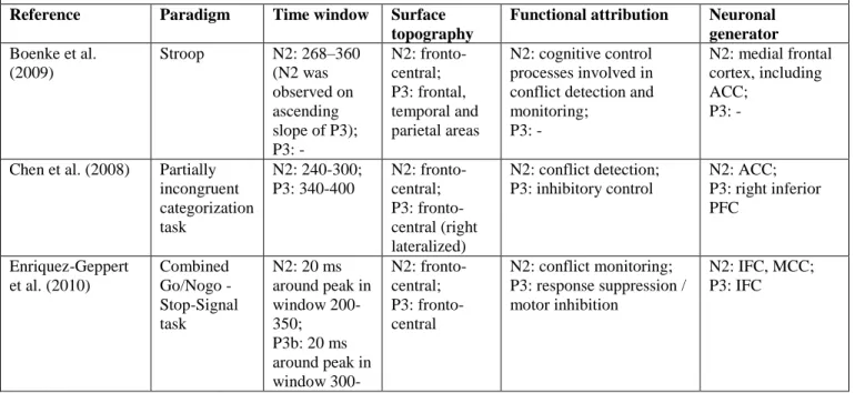 Table 3. The functional interpretation of the N2/P3 complex in tasks involving cognitive control