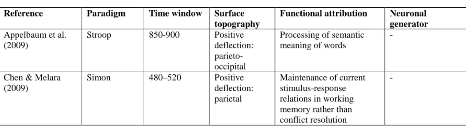 Table  4.  The  functional  interpretation  of  the  LSP  (late  sustained  potential)  effect  in  tasks  involving 