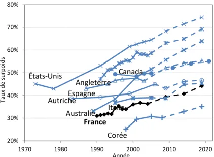 Figure 2-1 Taux de surpoids dans les pays de l'OCDE (Martin 2010) 