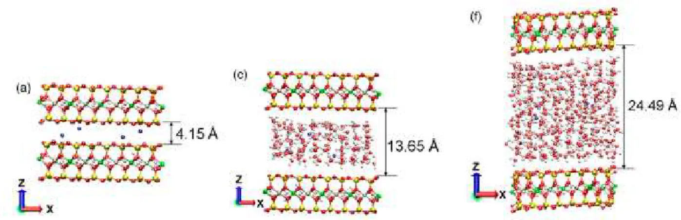 Figure 2-3 :  Montmorillonite sodique à divers niveaux d’hydratation (Pradhan et al., 2015) :         a) sèche ; b) 4 couches de molécules d’eau; c) 10 couches de molécules d’eau